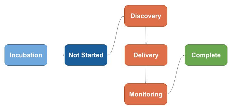 Product framework steps